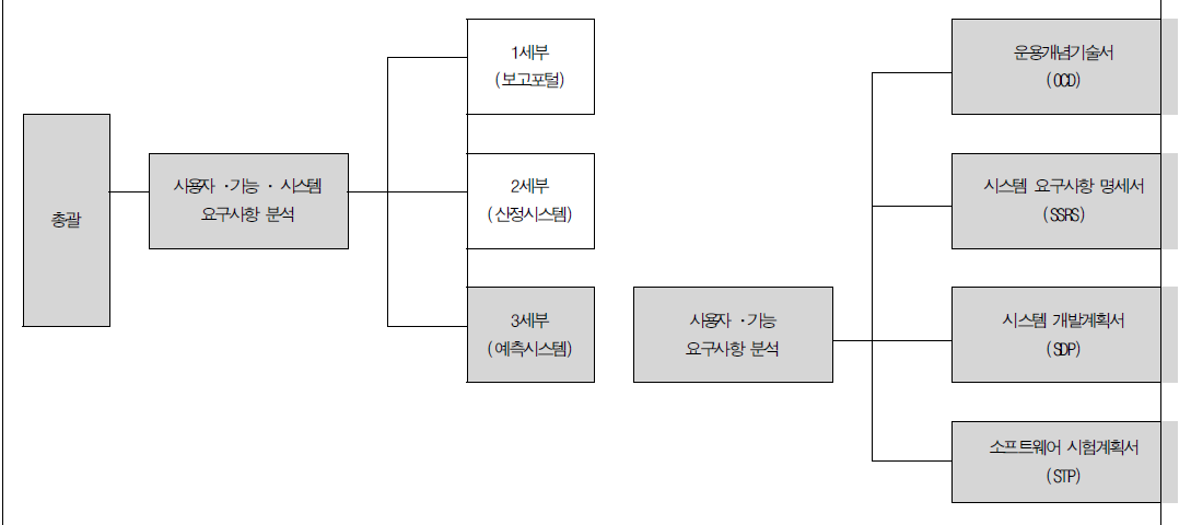 시스템 요구사항 검토 흐름도