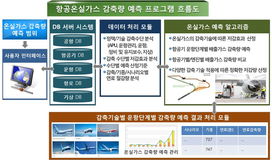 항공 온실가스 감축량 예측 시스템 구성도