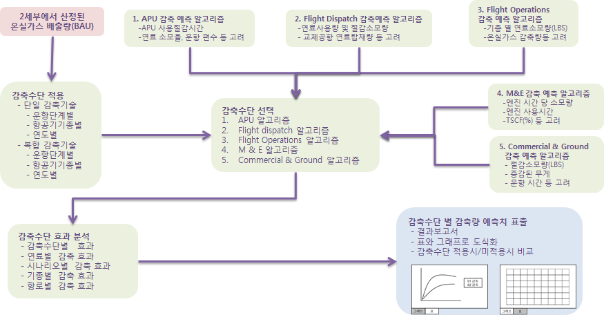 항공 온실가스 감축량 예측모듈 시나리오 구성도