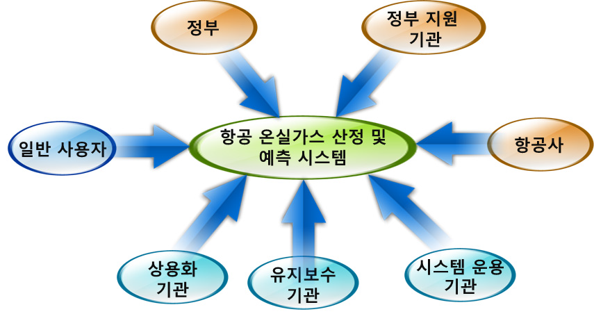 항공 온실가스 산정 및 예측 시스템 사용자 및 운용자 구성도