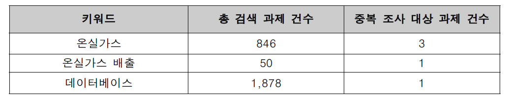 키워드 조사에 따른 과제 현황