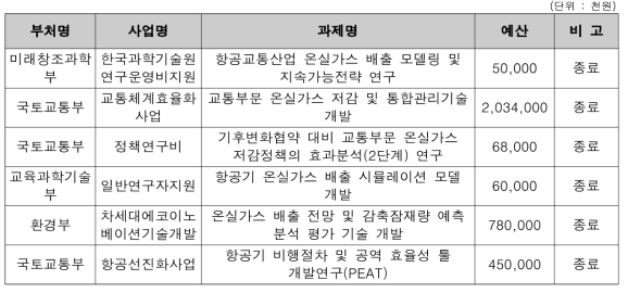 주요 유사과제 검토 현황