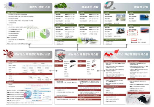 교통부문 온실가스 통합관리시스템(KOTEMS)체계도