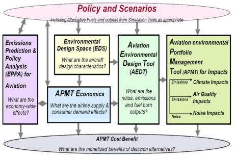 FAA Environmental Tool Suite