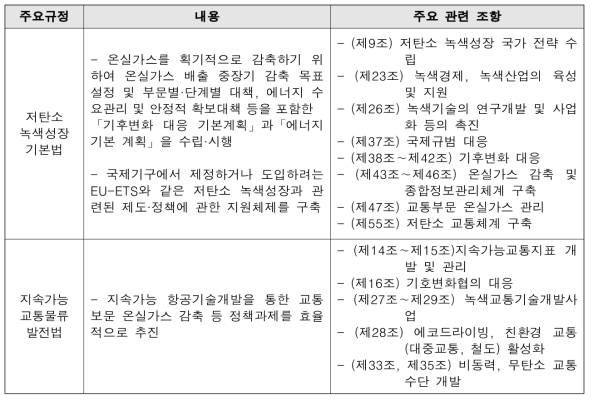 국내 온실가스 정책동향