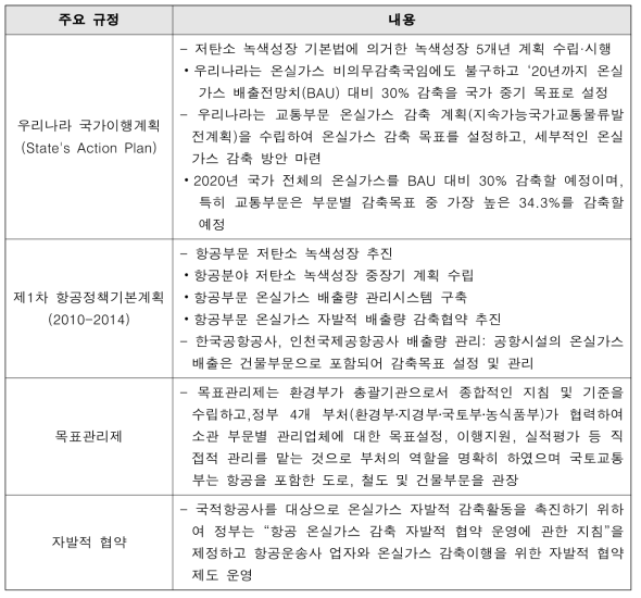 국내 온실가스 주요 계획 동향