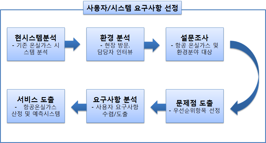 사용자/시스템 요구사항 선정 절차