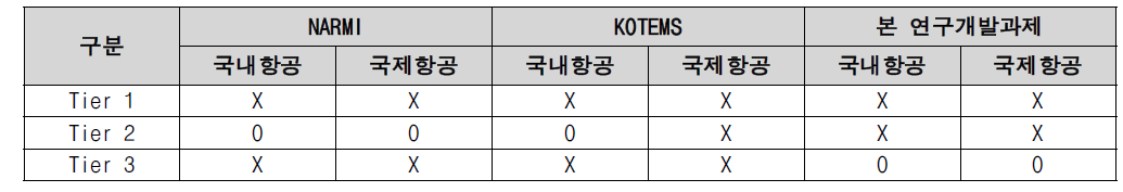 NARMI, KOTEMS, 본 연구개발과제 비교분석표