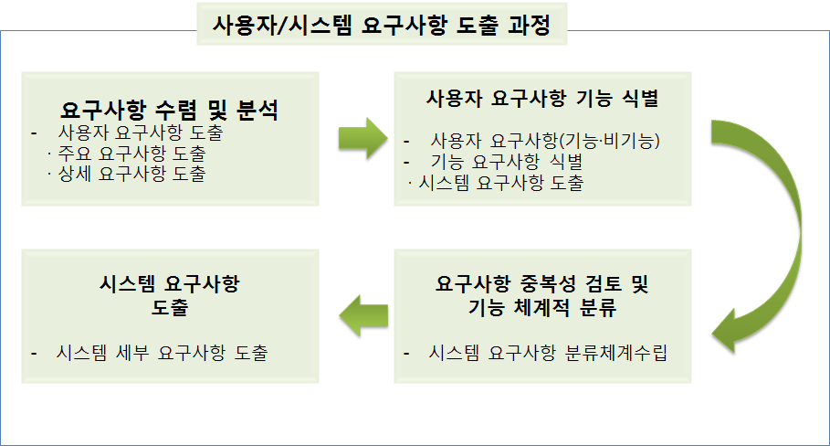 사용자/시스템 요구사항 도출과정