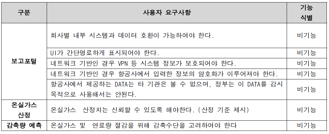 상세 요구사항 중 비기능 요구사항 도출