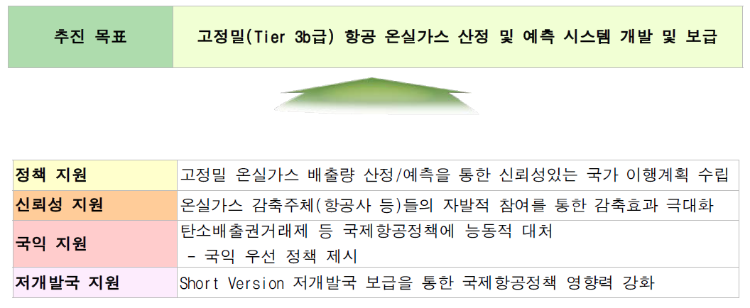 항공온실가스 산정 및 예측 시스템 목표