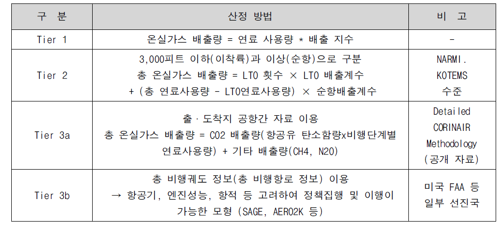 항공 온실가스 배출량 산정 기준 및 방법