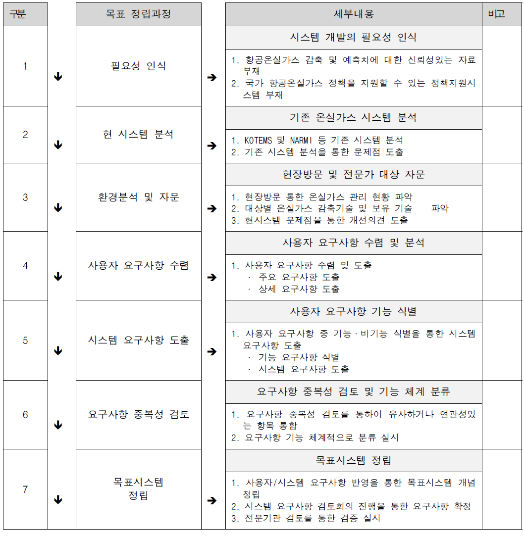 항공온실가스 산정 및 예측 시스템 목표 정립