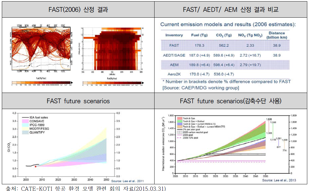 FAST 모델