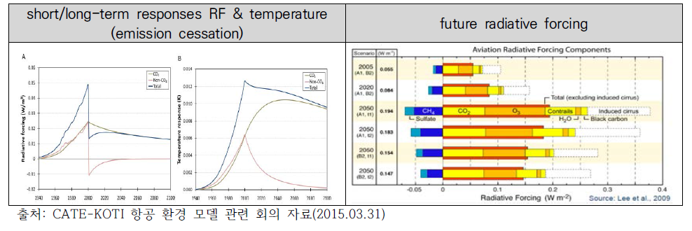 LinClim 분석 결과