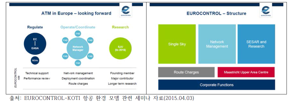 EUROCONTROL 주요업무