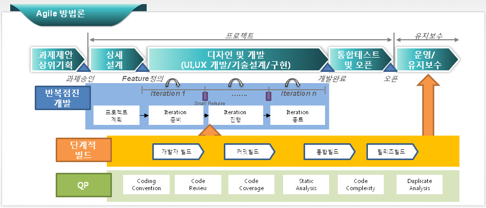 시스템 개발 방법론