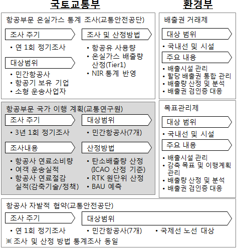 국가 항공부문 온실가스 규제 및 협약 관리범위