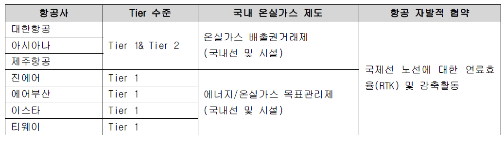 항공사 온실가스 관리 범위