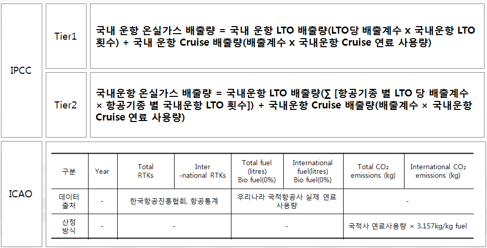 항공부문 온실가스 배출량 산정 방법론