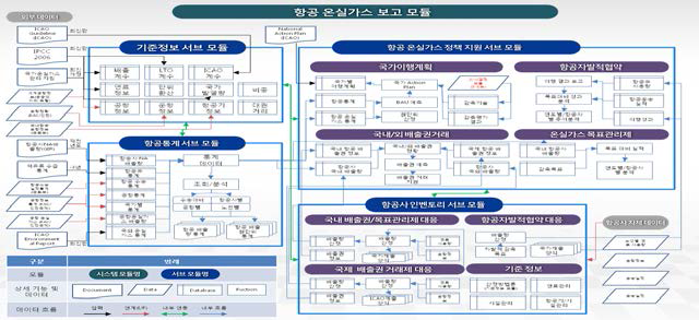 목표 시스템 데이터 연계 구조 정의