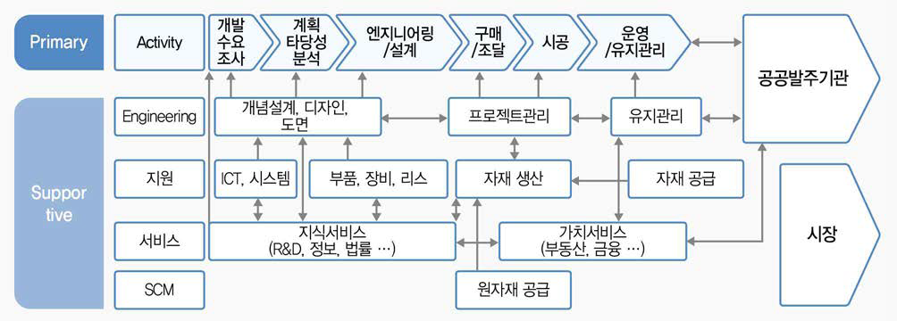 건설산업의 Value Chain