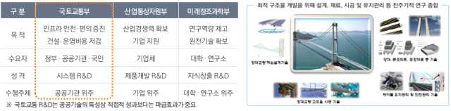 국토교통 R&D와 타부처 R&D의 특성 비교