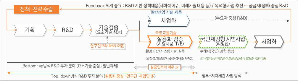 국토교통 R&D와 국가 정책  전략의 Feedback 체계