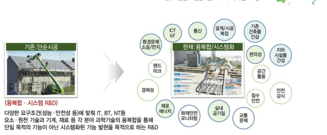 국토교통 R&D의 기술융합 사례