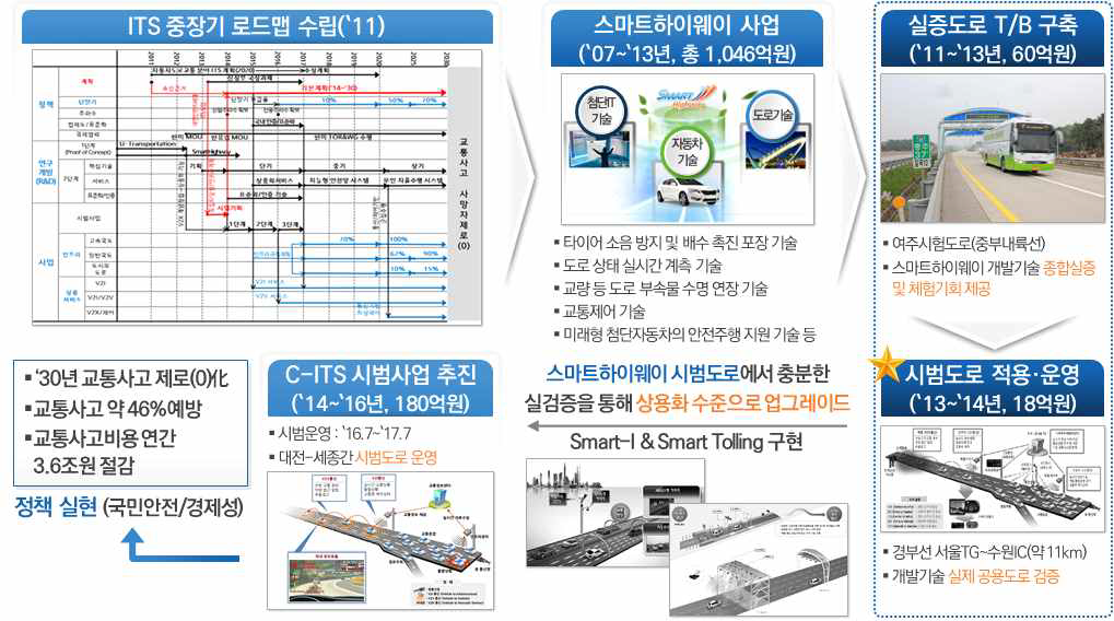 국토교통 R&D 사업화 사례