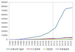 주요 부처의 대형인프라 투자 추이