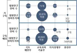 주요 부처의 대형인프라 구축 현황(2012)