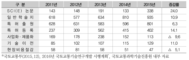 최근 5년(