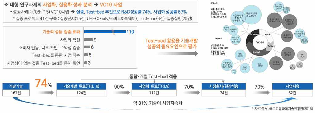 실증연구기반의 실용화  사업화 가속화(VC-10)