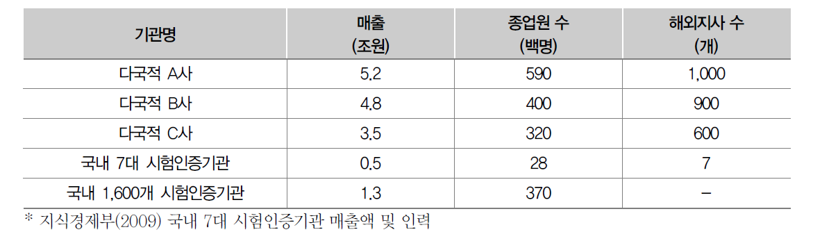 국내외 인증기관 및 매출 현황