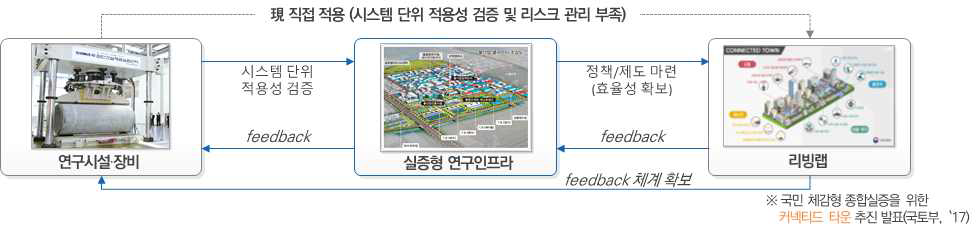 종합실증단지의 기능