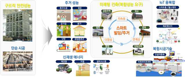 융합복 기술의 실증인프라 사례