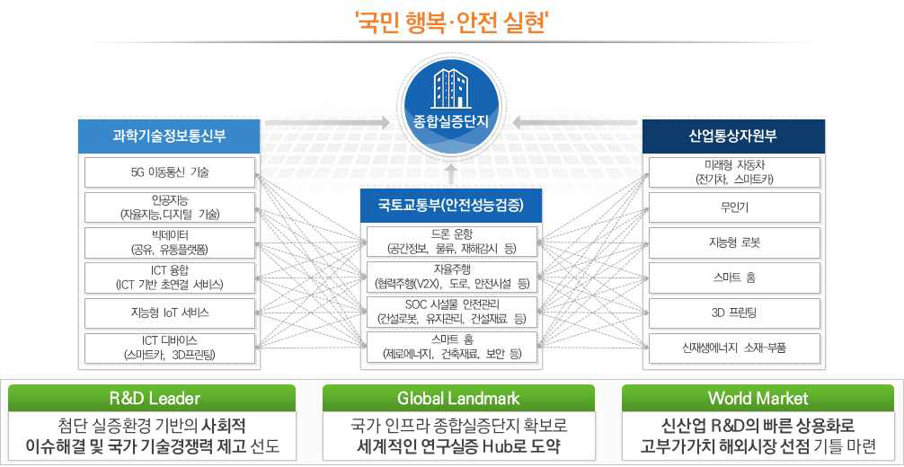 타 산업과의 기술 융합복 실증인프라 구축