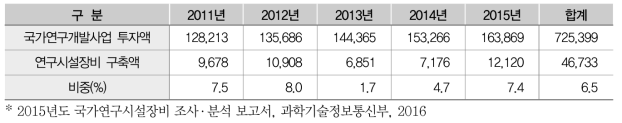 국가 연구개발사업 대비 연구시설  장비 투자현황