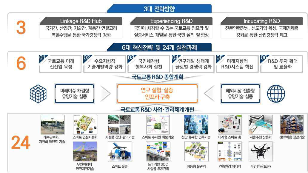 중장기 국토교통 R&D와의 연계활용