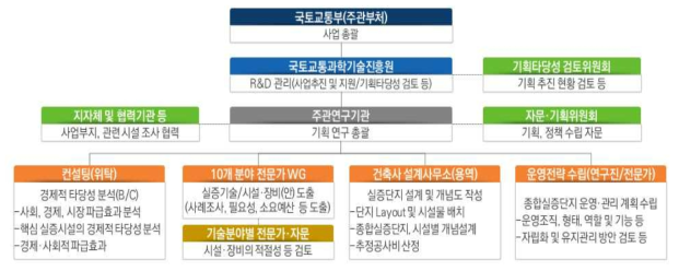 기획연구 추진체계