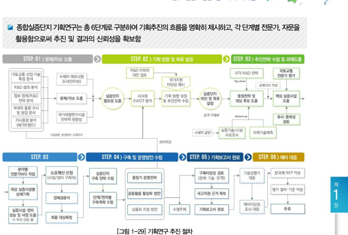 기획연구 추진 절차