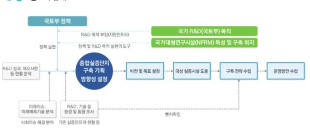 기획연구 방향성 설정 Framework