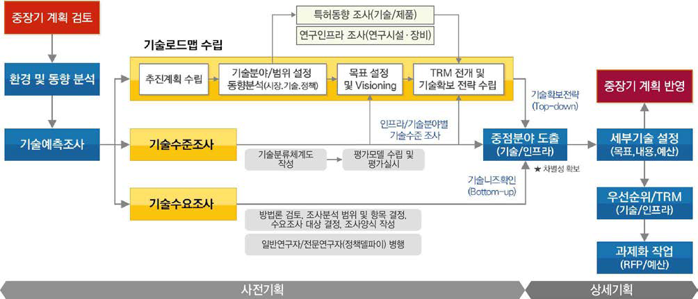 연구기획 흐름도