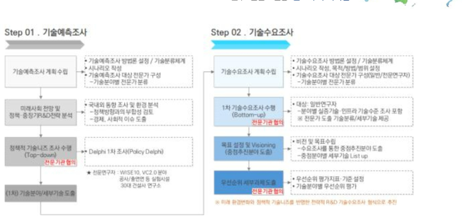 기술예측, 기술수요조사 절차