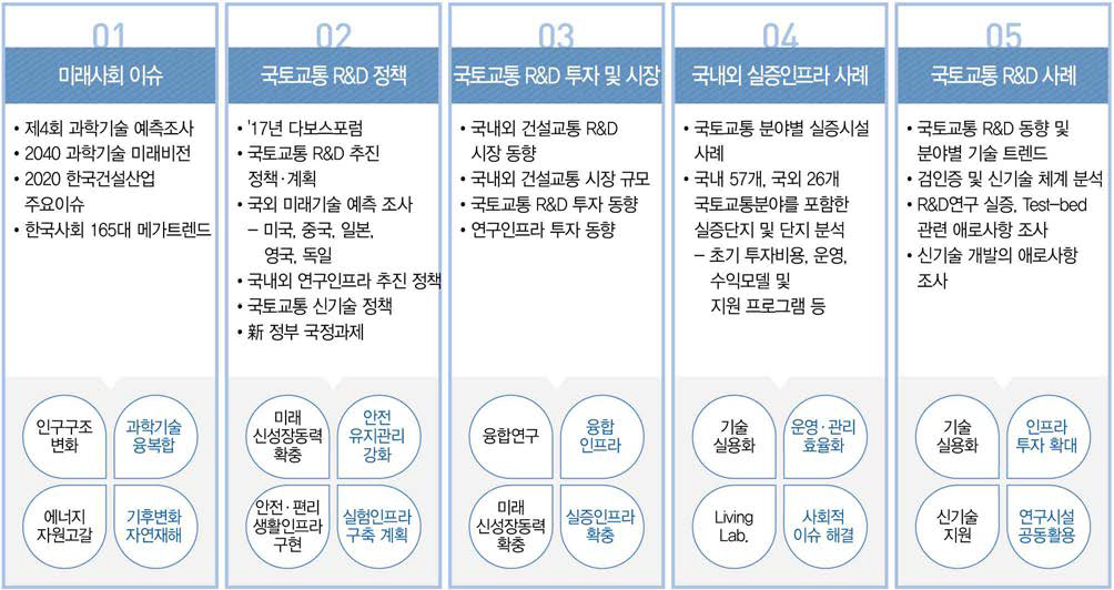 대내･외 동향 분석 개요