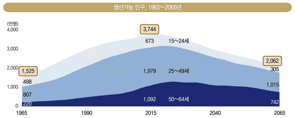 생산가능인구