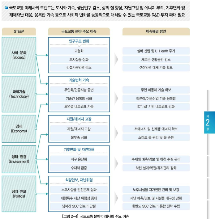 국토교통 분야 미래사회 주요 이슈