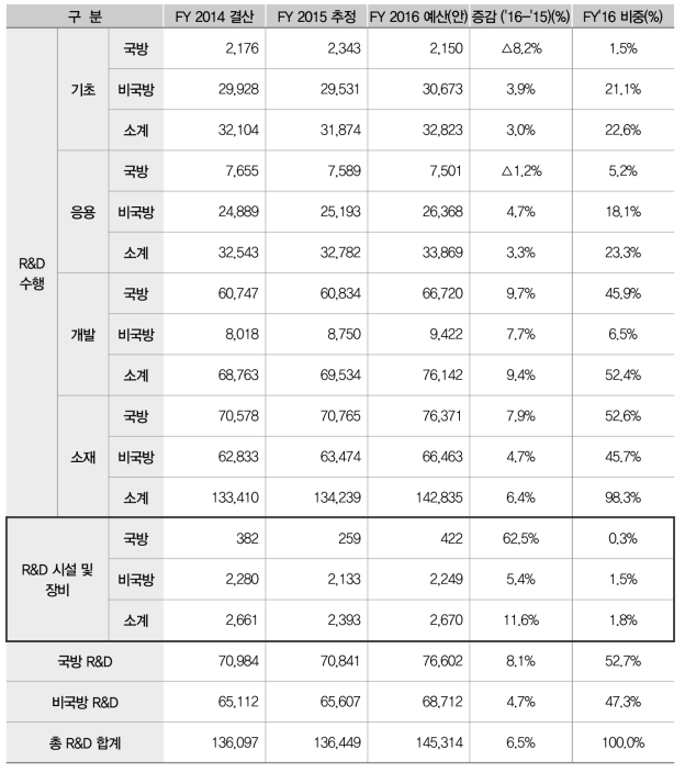 연구개발 단계별 예산