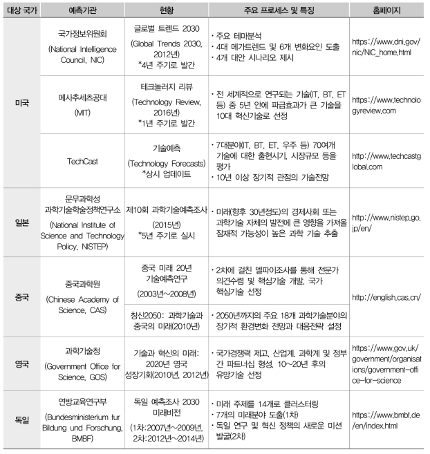 해외 미래기술예측 사례